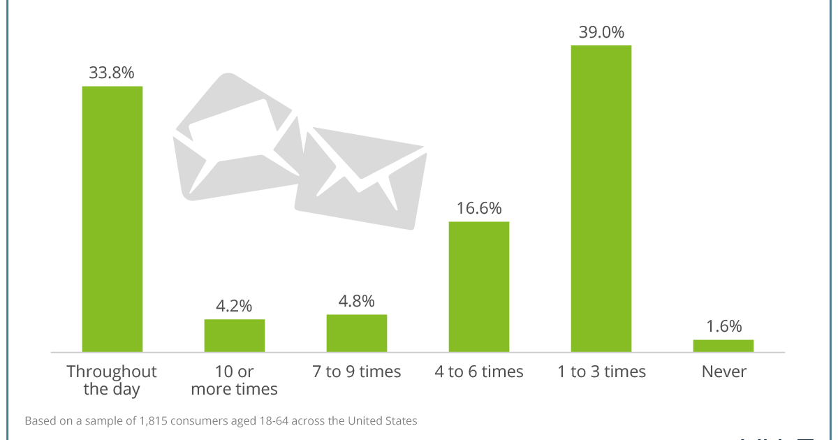 34% потребителей проверяют электронную почту на протяжении всего дня.