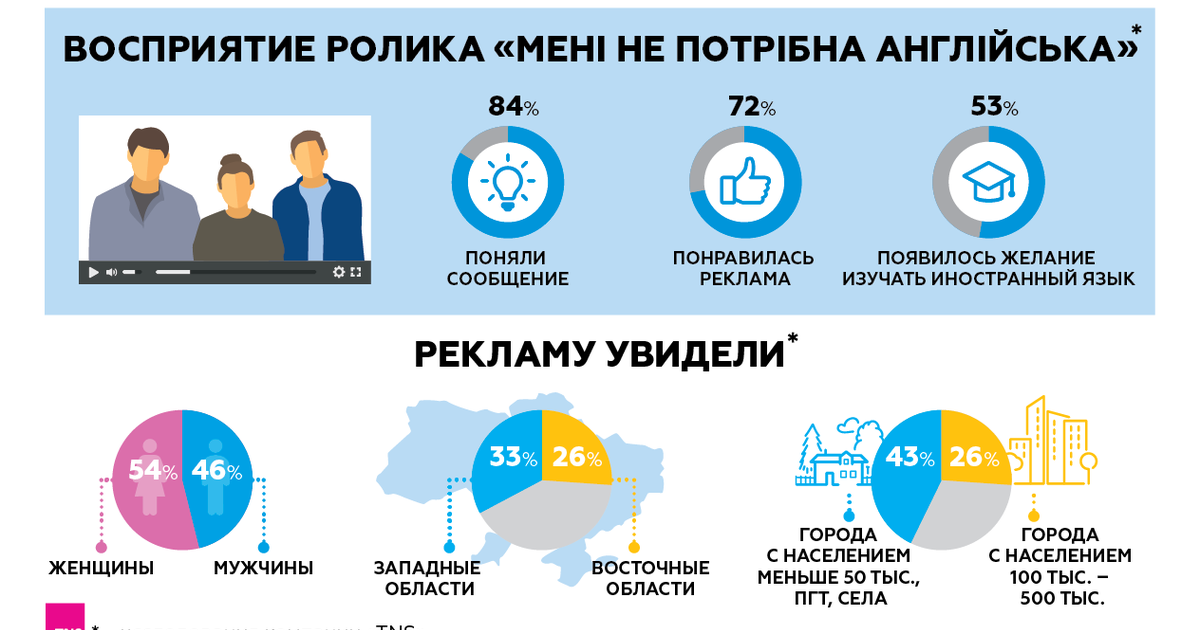 72% украинцев одобрили скандальную рекламу Украина Speaking