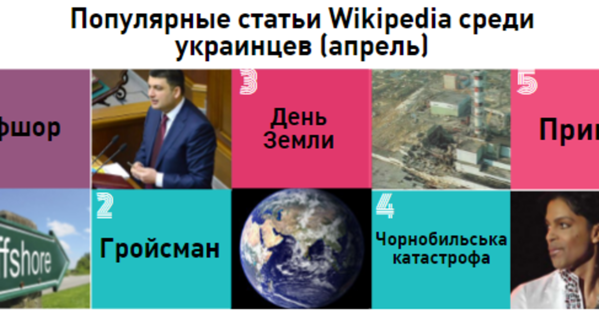Офшоры, Чернобыль и Гройсман: какие статьи читали в Wikipedia в апреле?