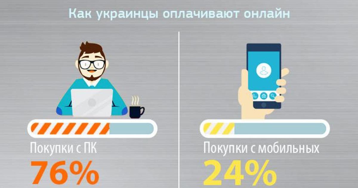 Инфографика: как украинцы покупают в онлайне.