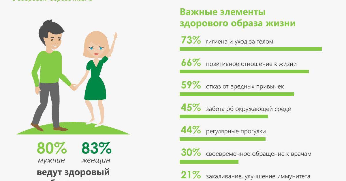 Украинцы поддерживают тренд здорового образа жизни. Исследование.
