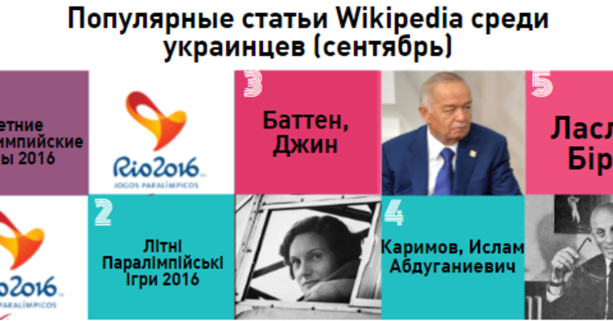 Что читали украинцы в Wikipedia в сентябре: Паралимпиада, Бабий Яр и выборы