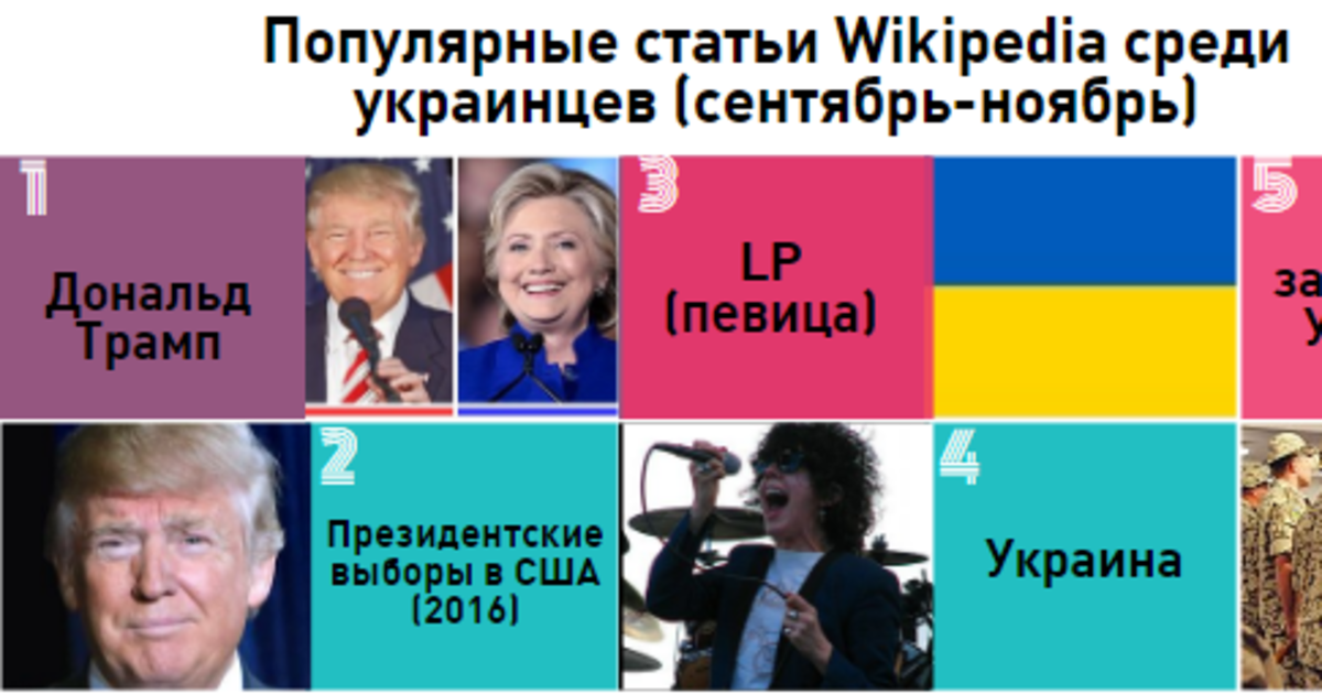 Трамп, MONATIK и LP: о чем осенью читали украинцы в Wikipedia?