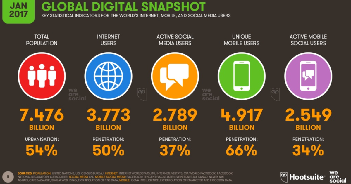 Digital тренды 2017: обзор данных в области интернета, соцмедиа и mobile.