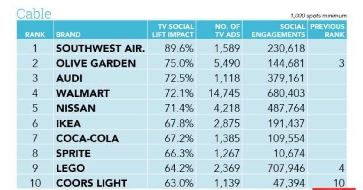Результаты рейтинга Brand Social Lift компаний на американском ТВ.