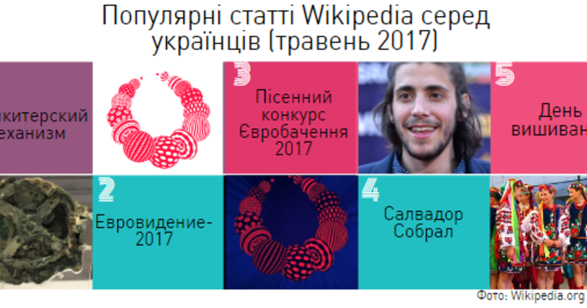 Євробачення, блокування російських ресурсів: топ-статей Wikipedia в травні.
