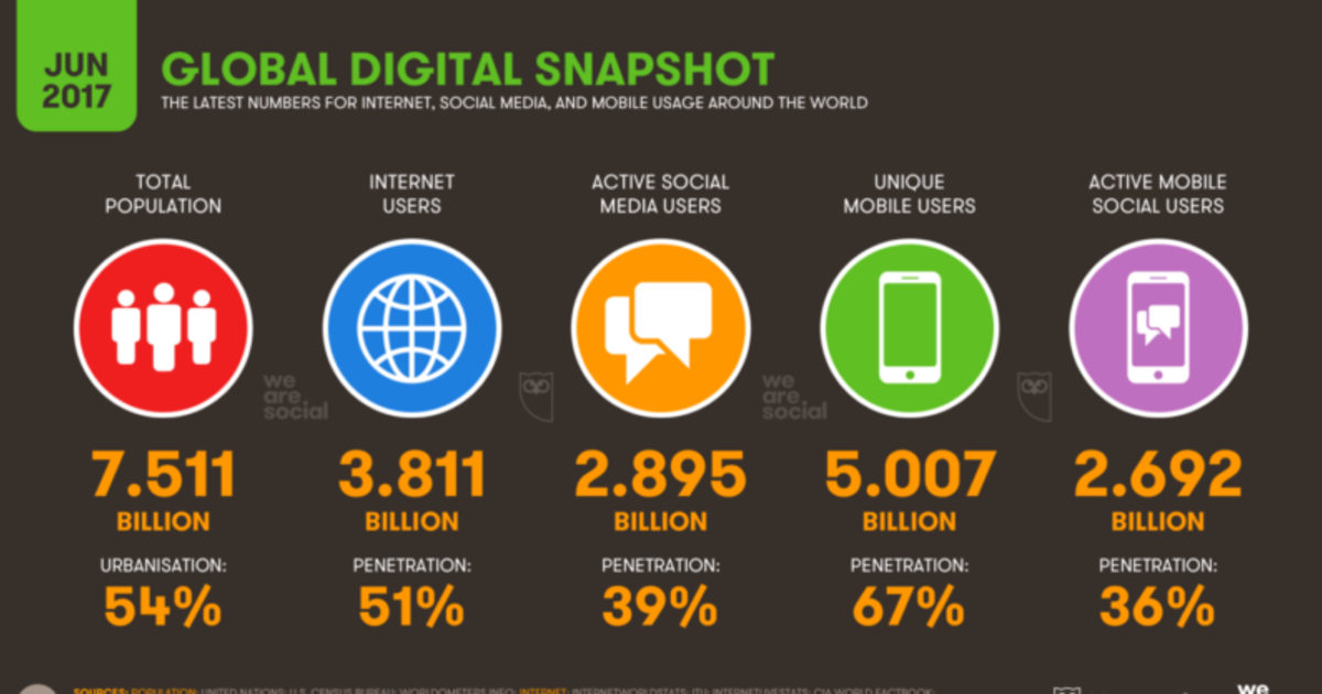 Глобальная digital статистика июня: в мире 5 млрд мобильных пользователей.