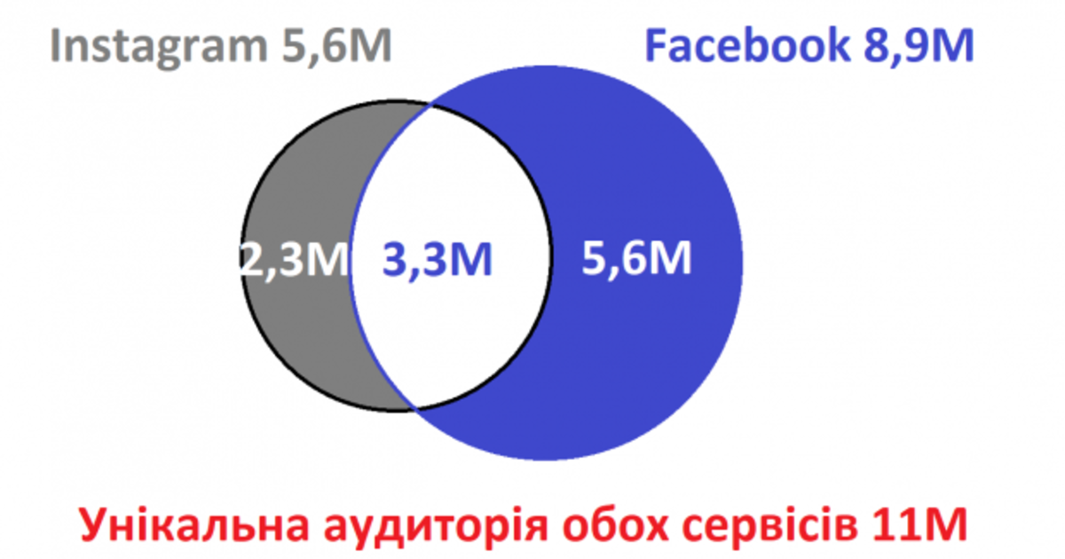 11 млн украинцев пользуются Facebook и Instagram.