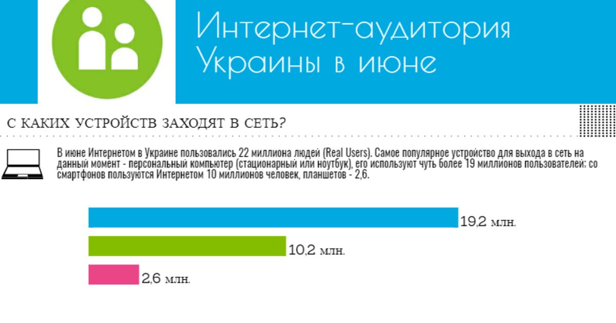 Интернет-аудитория Украины в июне: исследование Gemius.