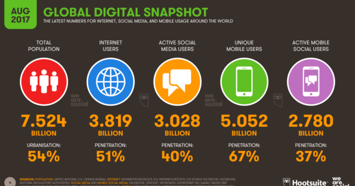 Количество пользователей социальных сетей достигло 3 млрд.