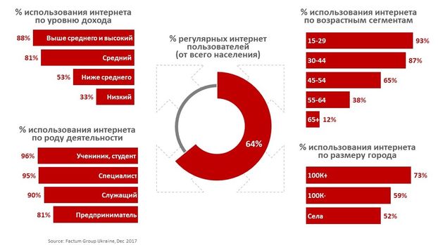 Уровни интернета. Ключевые уровни интернета. Низкий уровень интернета. Все уровни интернета.