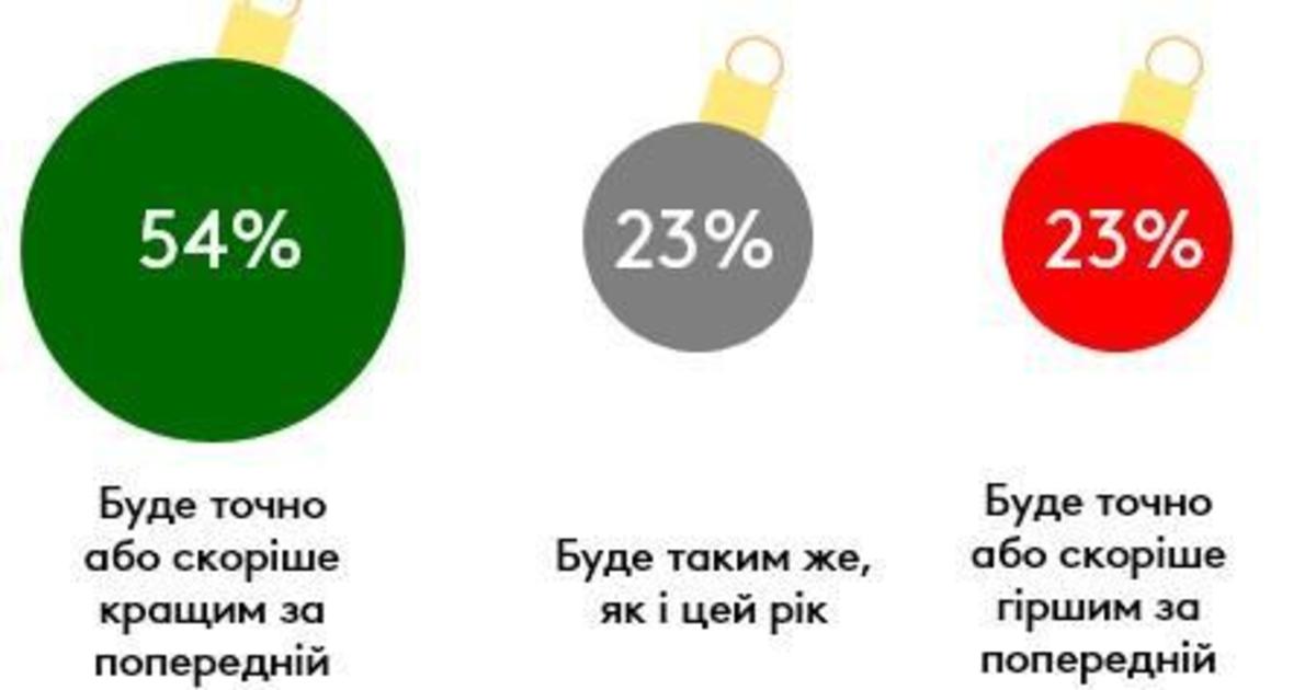 Kantar TNS: более половины украинцев верят, что 2018 будет лучше 2017.