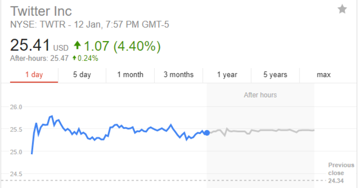 Цена на ации Twitter выросла на 5%, а Facebook — упала на 4%.