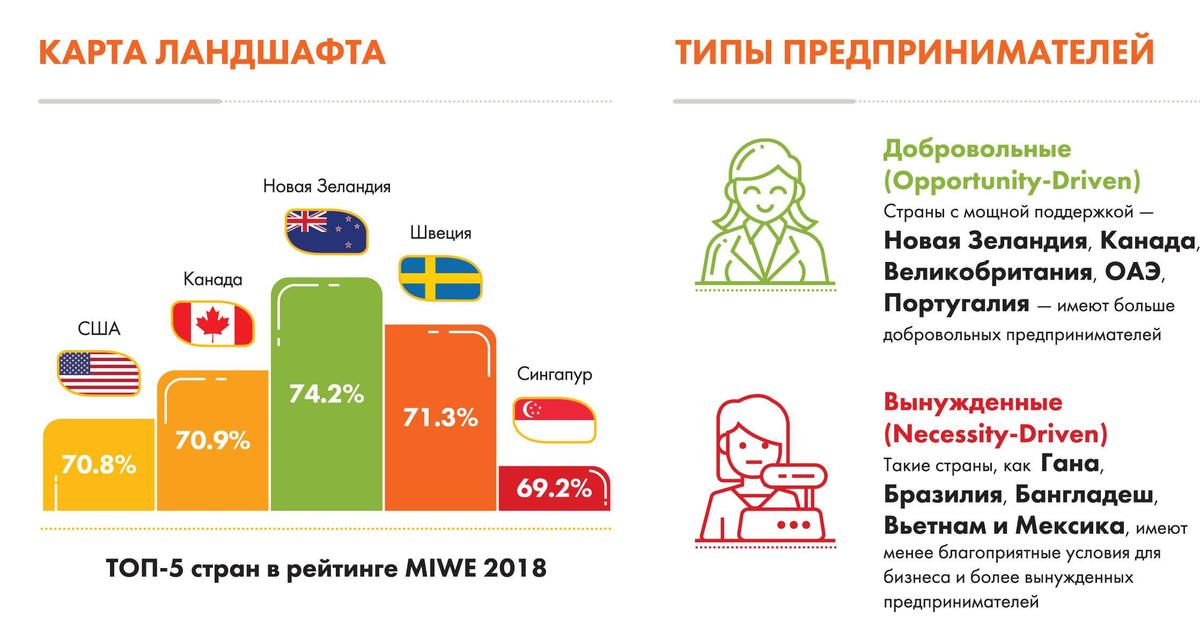 Как работается женщинам-предпринимателям в разных странах