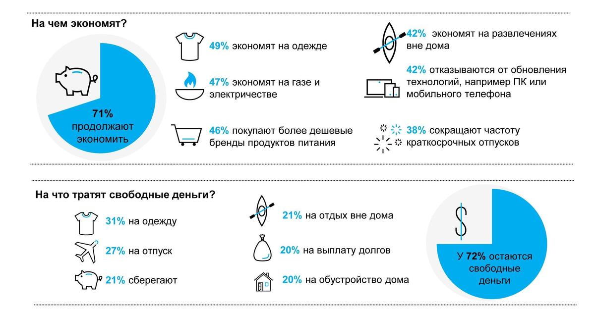 71% украинцев продолжают экономить.