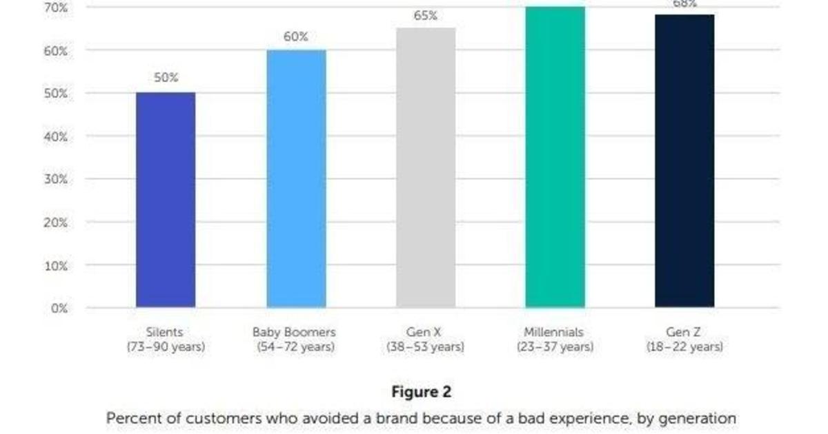 64% потребителей не хотят иметь дело с брендом после негативного опыта.