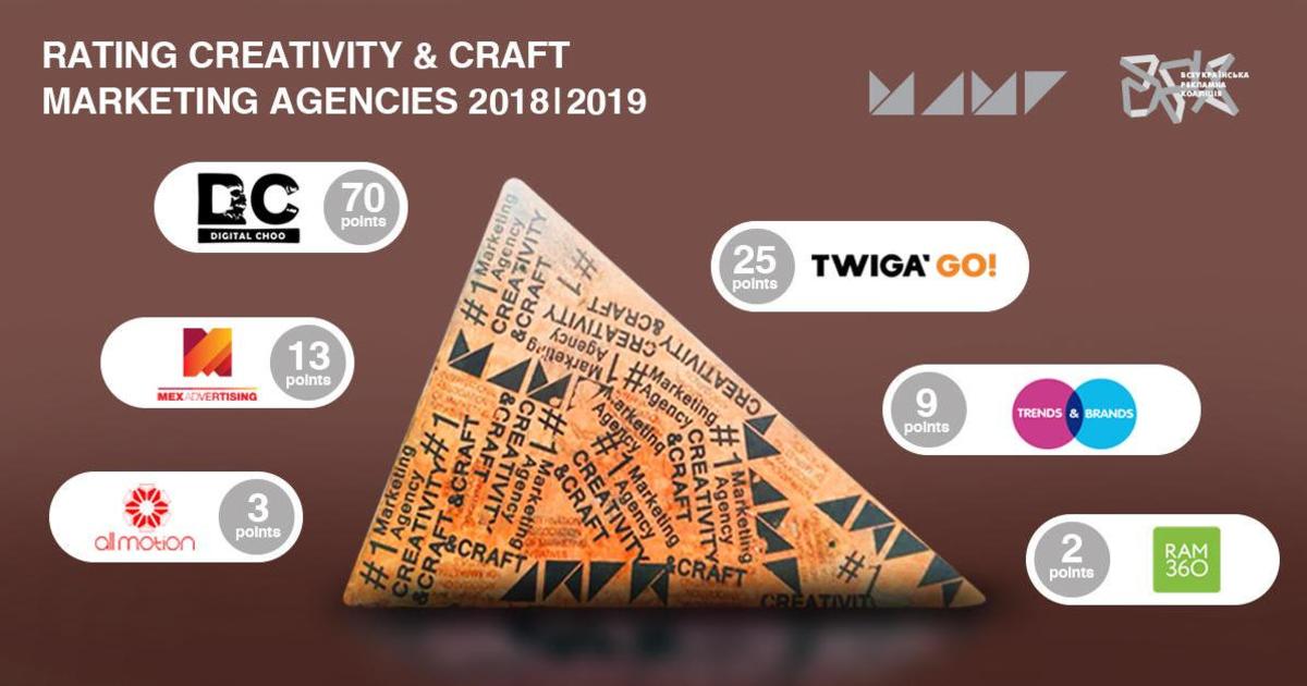 Рейтинг креативності та майстерності агентств маркетингових сервісів 2018/2019: підсумки