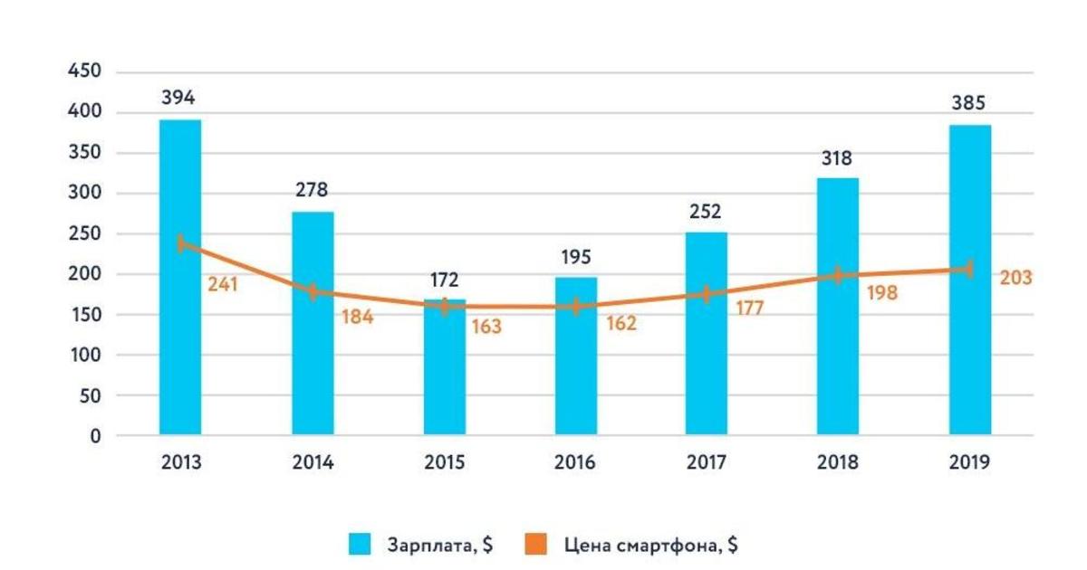 В Украине подсчитали «индекс смартфона»
