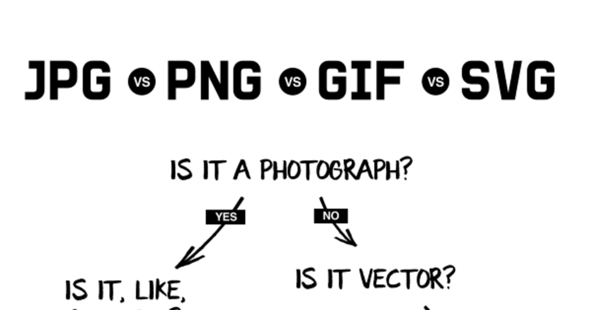 В инфографике показали, когда сохранять изображения в формате JPG, PNG, GIF и SVG