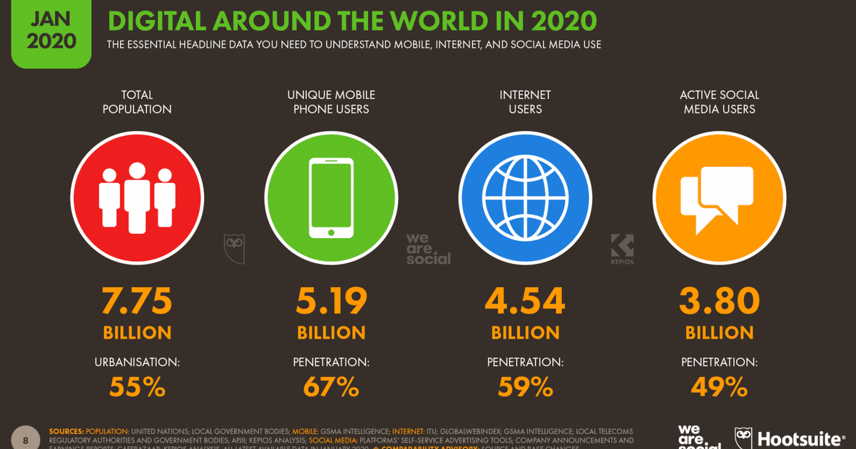 Digital-тренды 2020. Глобальный обзор от We Are Social и Hootsuite