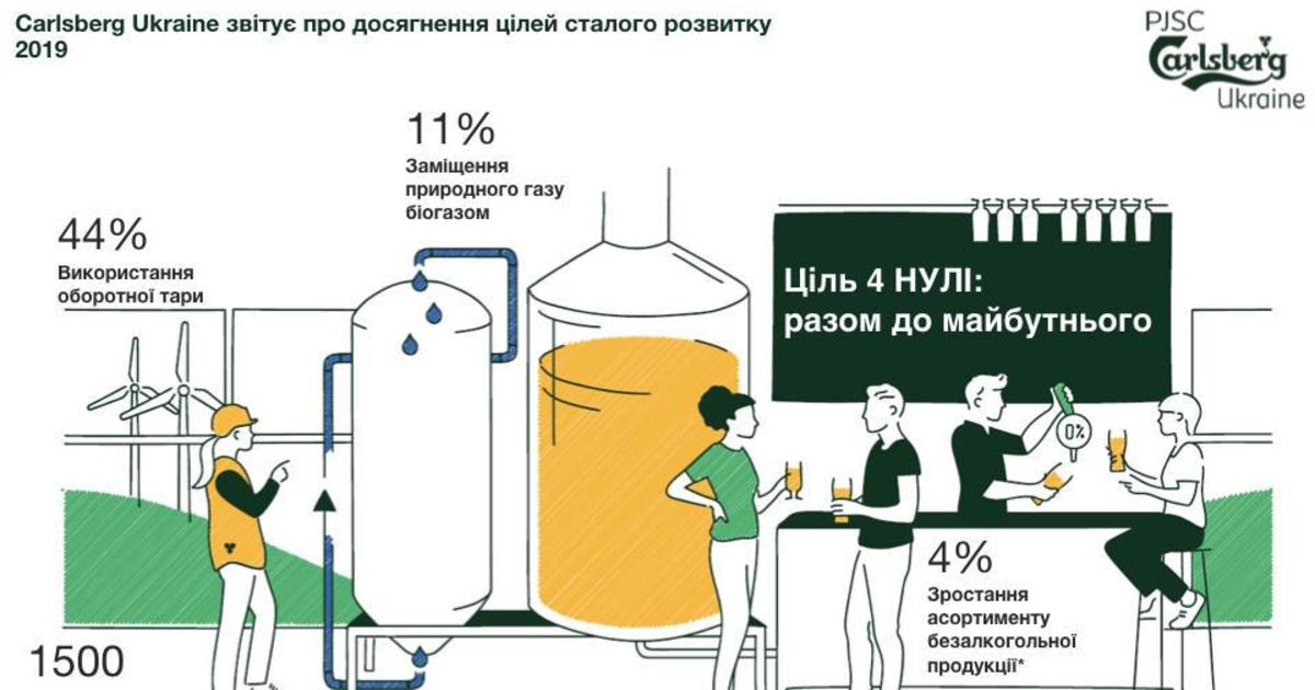 Carlsberg Ukraine рассказал о достижении целей устойчивого развития