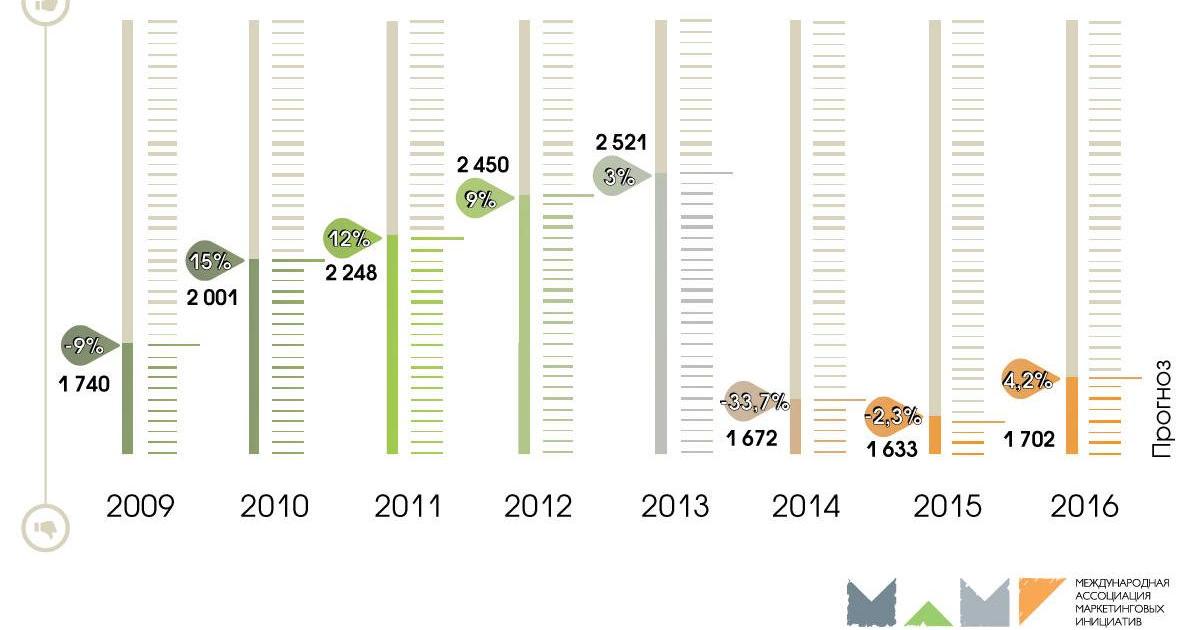 Рынку маркетинговых сервисов прогнозируют рост на 4,2%