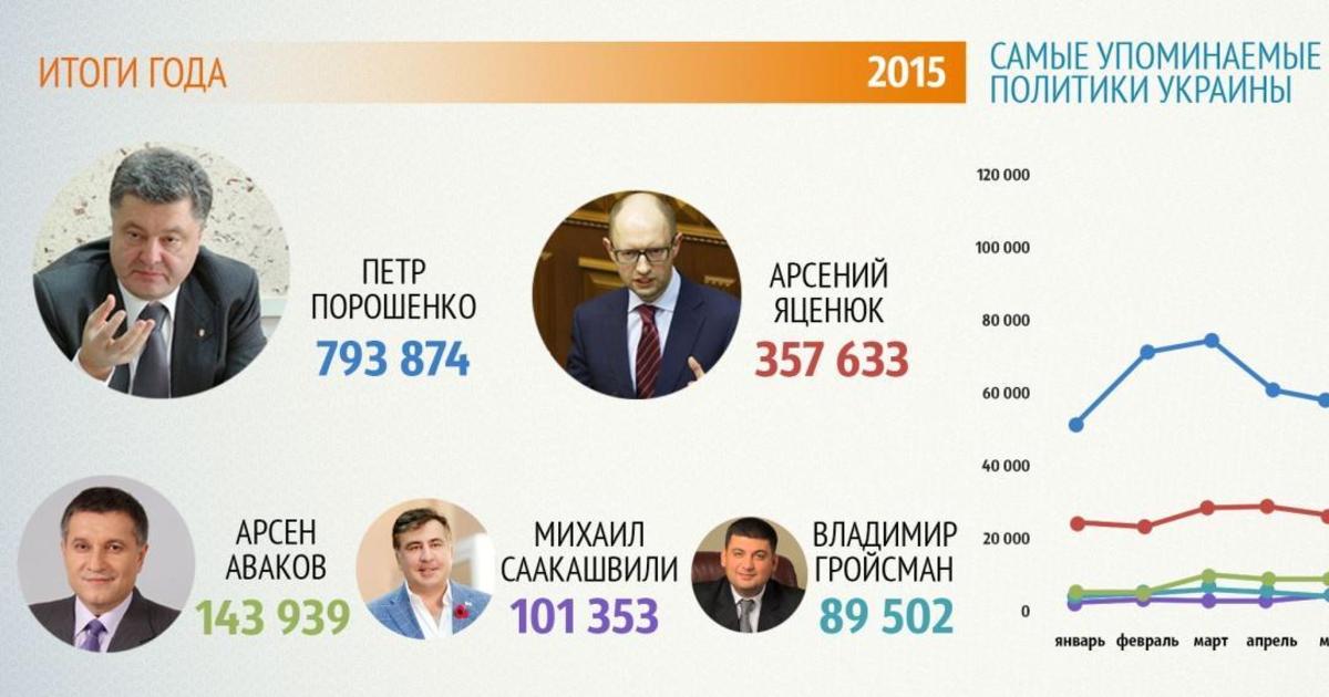 Порошенко и Яценюк стали самыми упоминаемыми политиками в 2015 году.