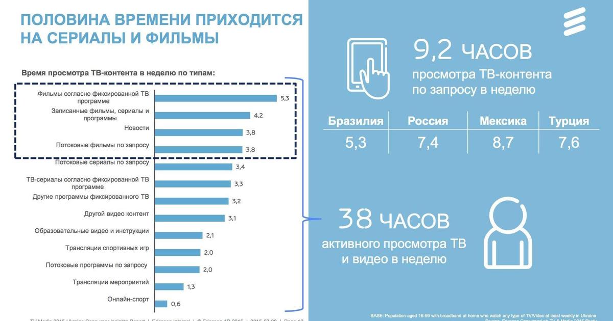 Зомбоящик становится smart: как потребляют ТВ в Украине