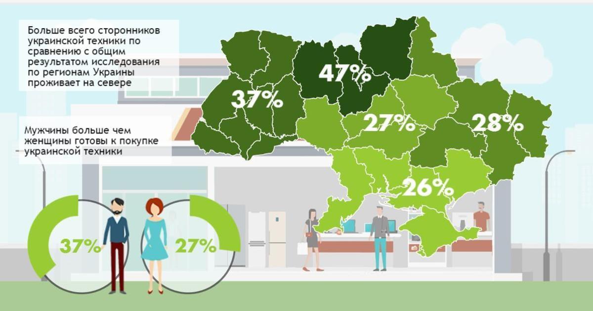 33% украинцев готовы купить технику отечественного производства.