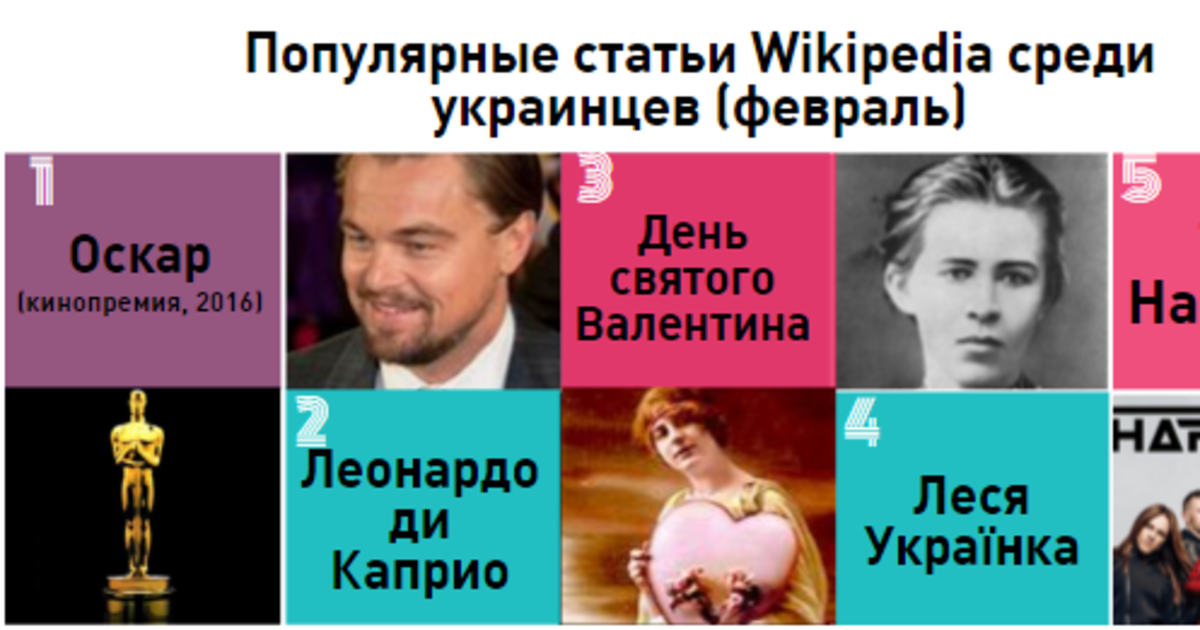 Wikipedia: о чем и о ком читают украинцы
