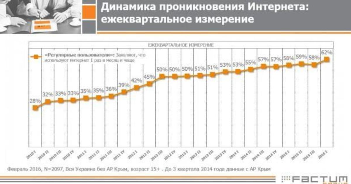 Проникновение интернета в Украине составило 62%.