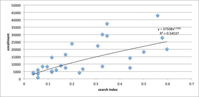 interest over time