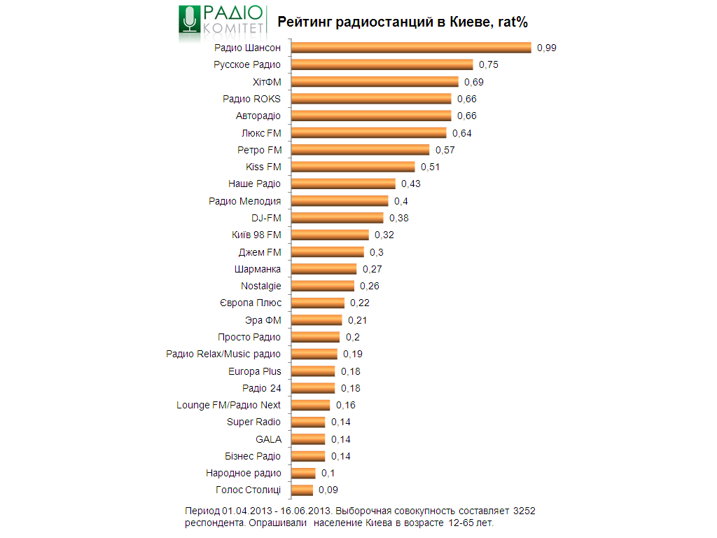 Рейтинг радиостанций 2023