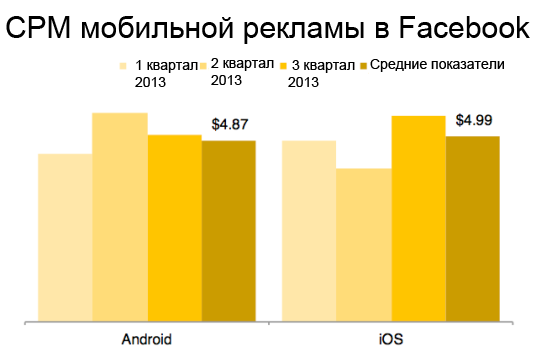 реклама для iPhone приносит на 1790% больше ROI, чем реклама для Android