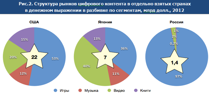 Рынок цифрового контента в России — это рынок онлайн-игр