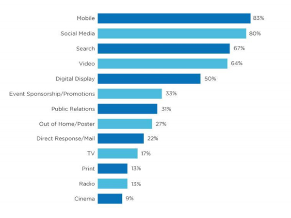 Согласно новому исследованию, рекламодатели не уверены в своих digital ROI.