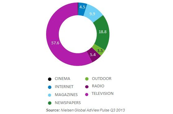 Рост дисплейной интернет-рекламы во всем мире за первые три квартала 2013 года составил 32%