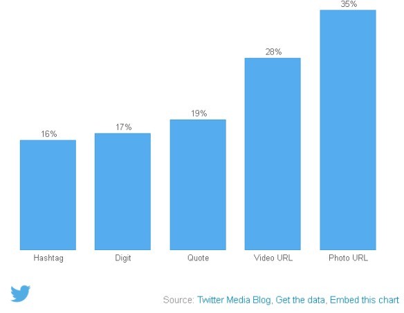 Твиты, в которых присутствует фото- и видеоконтент получают гораздо большее количество ретвитов, чем публикации, содержащие исключительно текст
