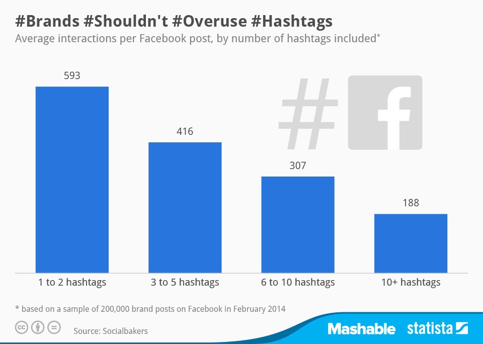 Брендам действительно стоит прекратить использовать огромное количество хэштегов в своих официальных группах в Facebook