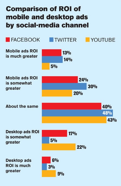 Рекламодатели продолжают увеличивать бюджеты на рекламу в социальных сетях