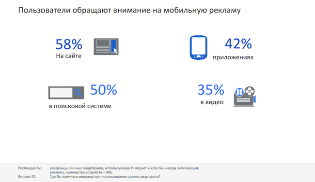 79% пользователей смартфонов из-за отсутствия мобильного сайта вернутся в поиск искать другой