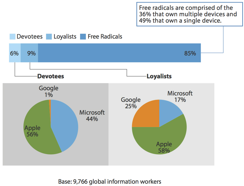 Аналитики Forrester провели опрос 9 766 пользователей компьютерных устройств с целью выяснить, какая компания имеет наибольшее количество преданных и лояльных пользователей.