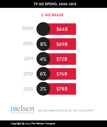 Свежее исследование от Nielsen выяснило, что лишь небольшая группа зрителей обеспечивает почти половину всего времени просмотра телепрограмм в США.