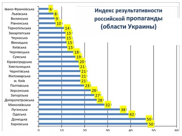 Российская пропаганда больше всего влияет на украинцев, проживающих в восточных и южных областях, а также на тех, чей уровень доходов — низкий.