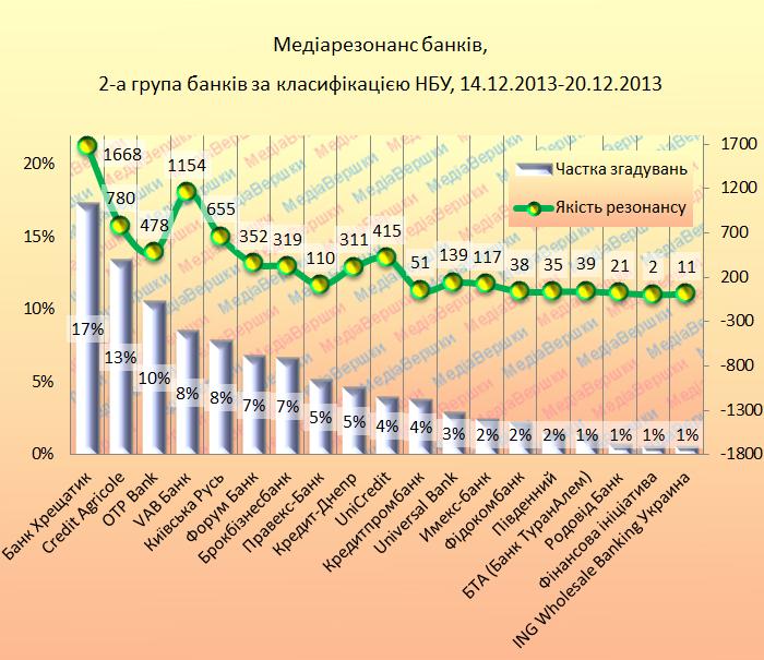 NOKs fishes традиционно исследовала медиаполе банковского сектора за прошедшую неделю