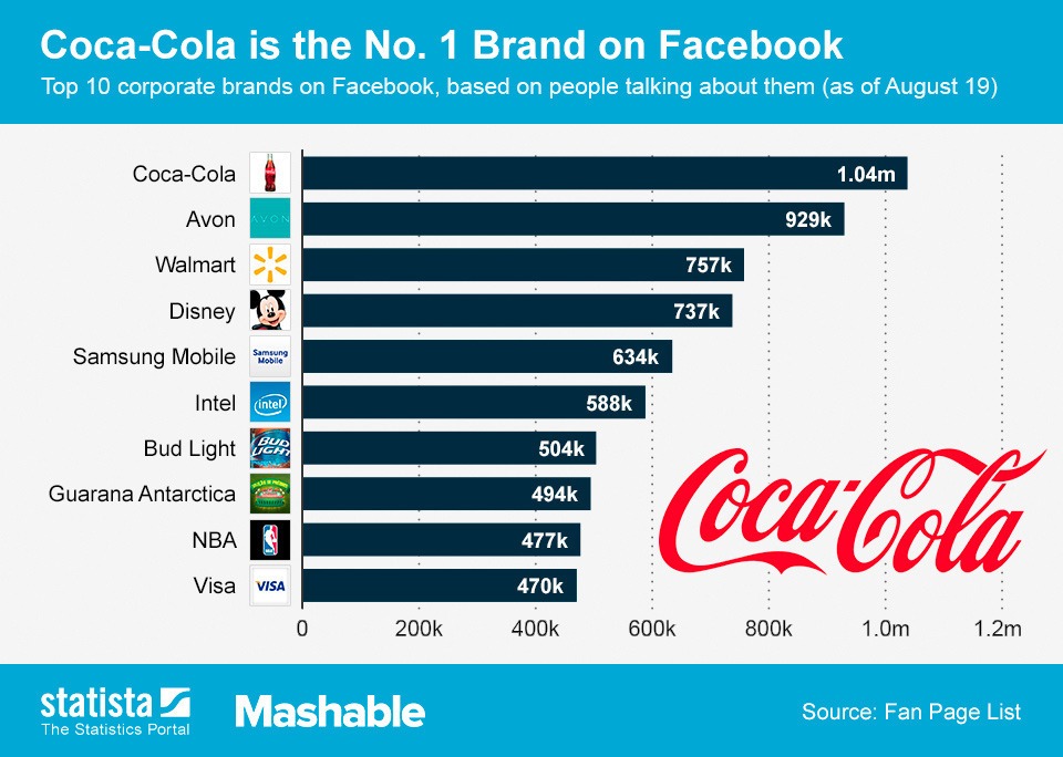 Более 1 миллиона пользователей вовлечены с брендом Coca-Cola на ее странице в Facebook