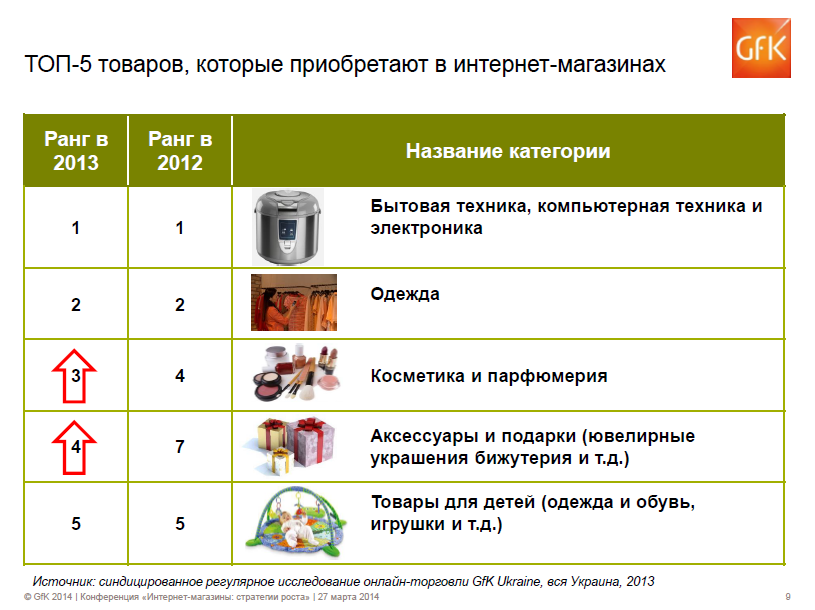 В 2013 году наши соотечественники более активно приобретали косметику, парфюмерию и подарки на онлайн-аукционах