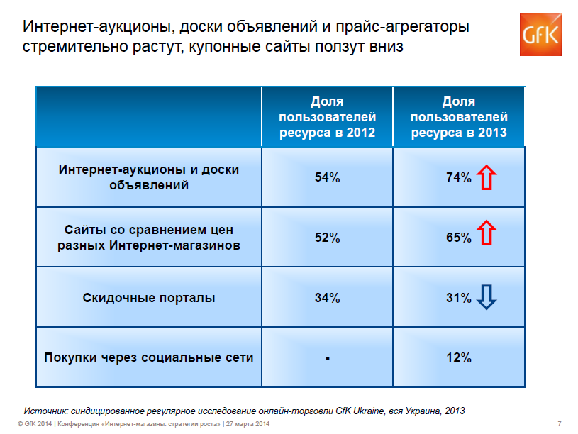 В 2013 году наши соотечественники более активно приобретали косметику, парфюмерию и подарки на онлайн-аукционах