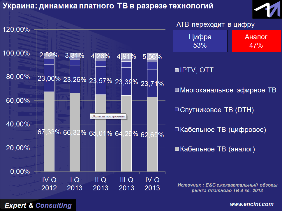 Развитие интернет-доступа стимулирует рост потребления платного телевидения, а также меняет привычную модель телесмотрения