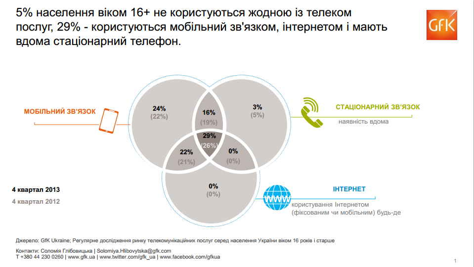 Согласно исследованию GfK, на конец 2013 года 50% наших соотечественников возрастом старше 16 лет регулярно пользовались интернетом
